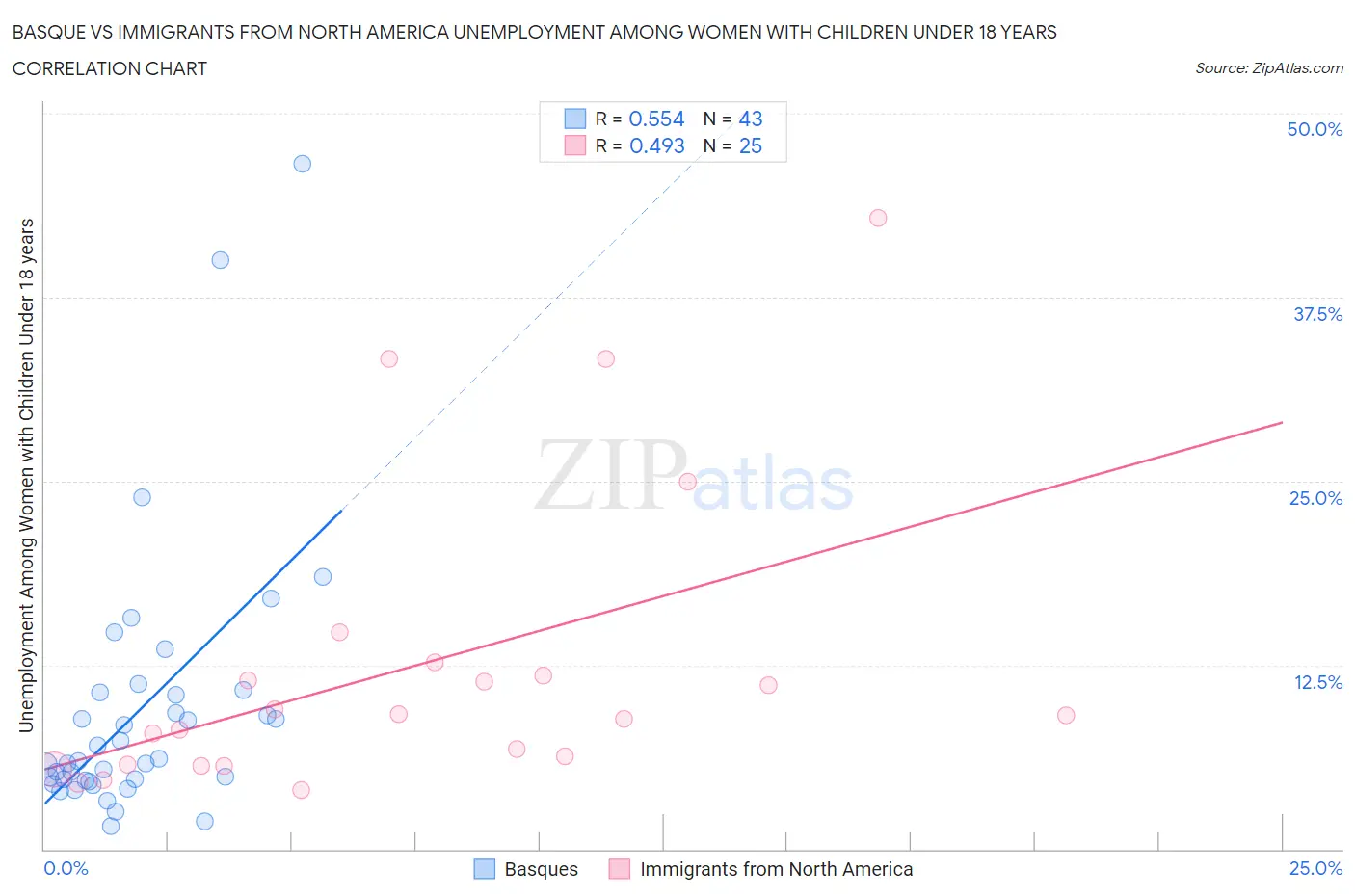 Basque vs Immigrants from North America Unemployment Among Women with Children Under 18 years