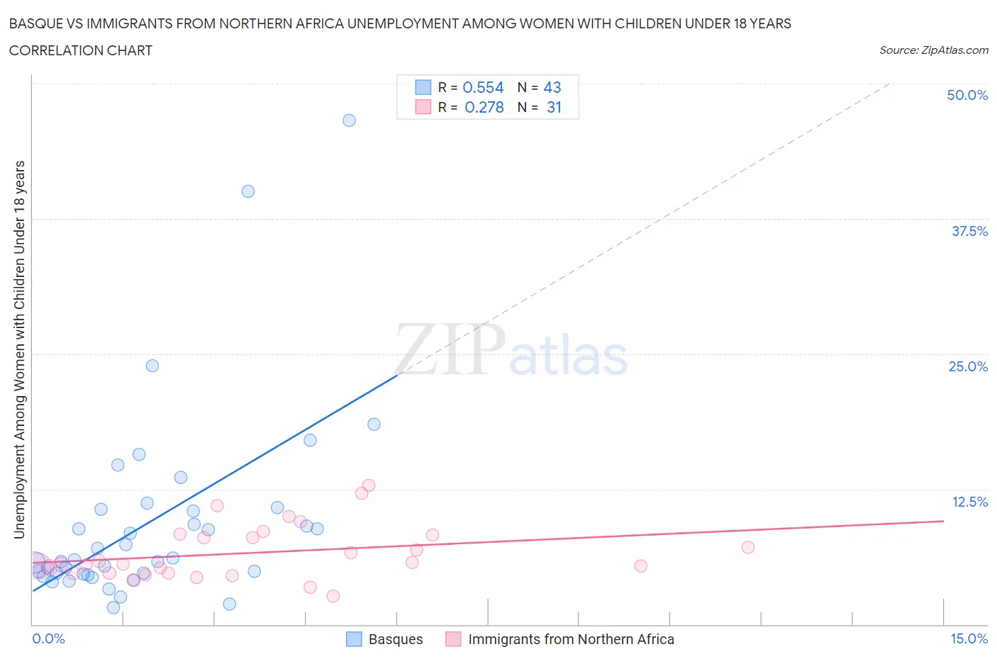Basque vs Immigrants from Northern Africa Unemployment Among Women with Children Under 18 years