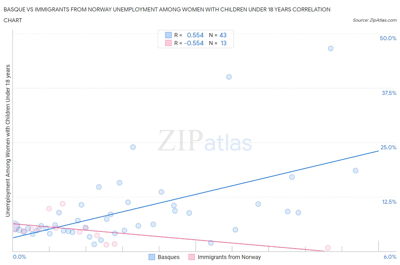 Basque vs Immigrants from Norway Unemployment Among Women with Children Under 18 years