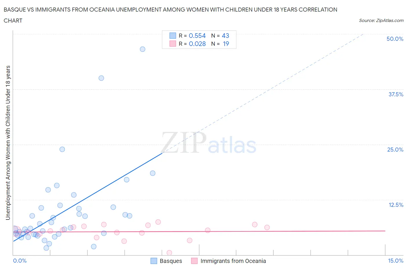 Basque vs Immigrants from Oceania Unemployment Among Women with Children Under 18 years