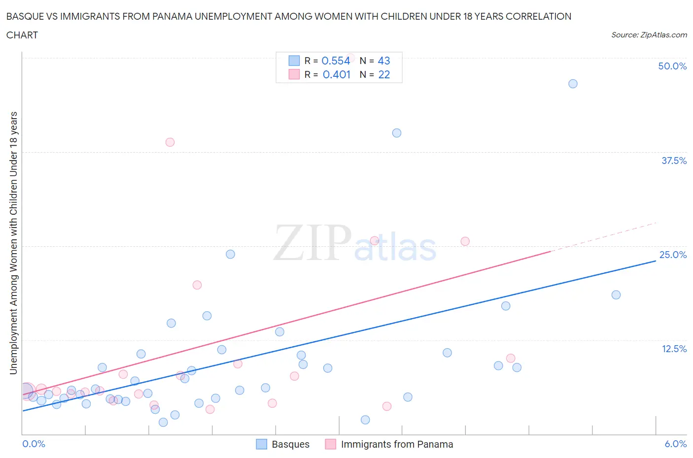 Basque vs Immigrants from Panama Unemployment Among Women with Children Under 18 years
