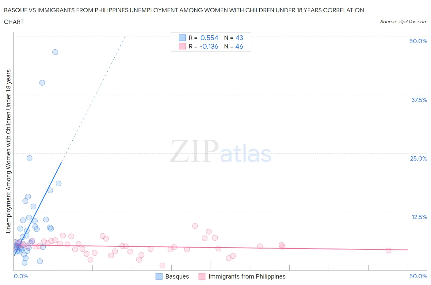 Basque vs Immigrants from Philippines Unemployment Among Women with Children Under 18 years