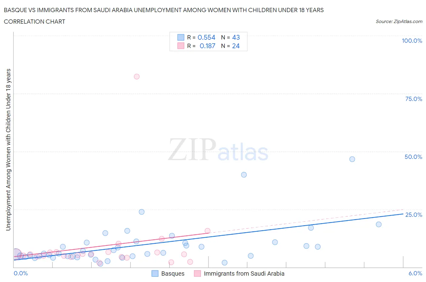 Basque vs Immigrants from Saudi Arabia Unemployment Among Women with Children Under 18 years