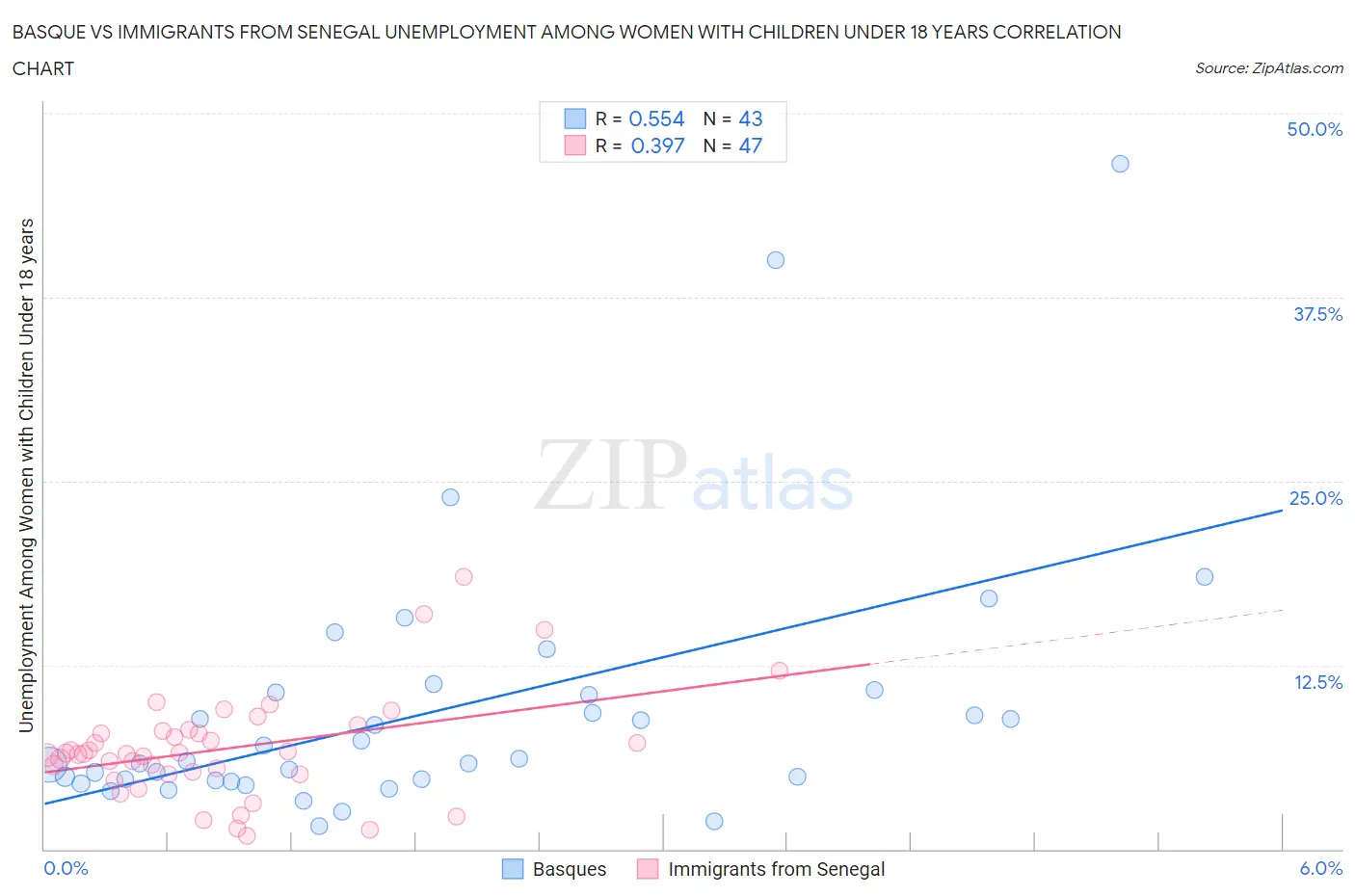 Basque vs Immigrants from Senegal Unemployment Among Women with Children Under 18 years