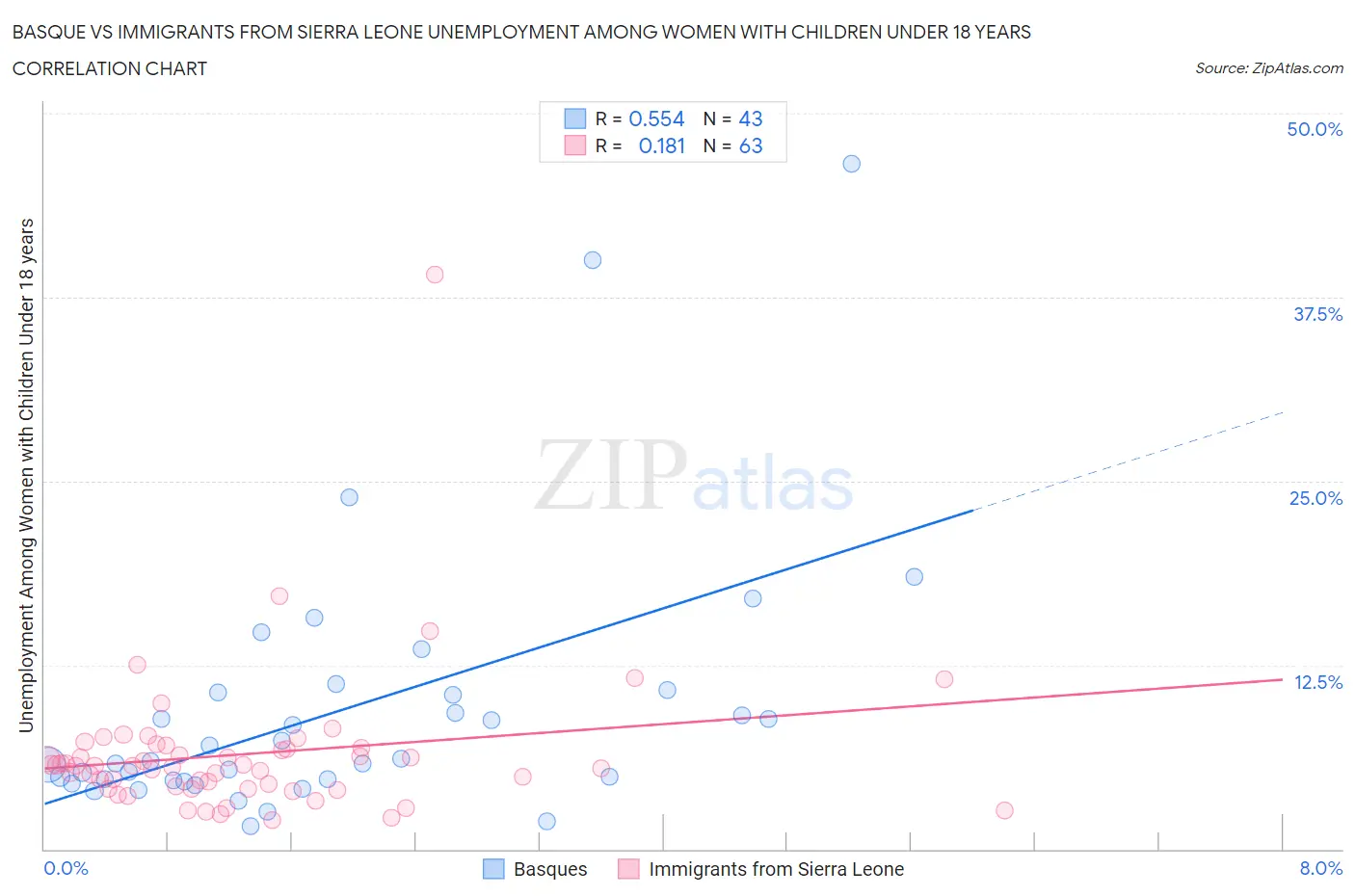 Basque vs Immigrants from Sierra Leone Unemployment Among Women with Children Under 18 years