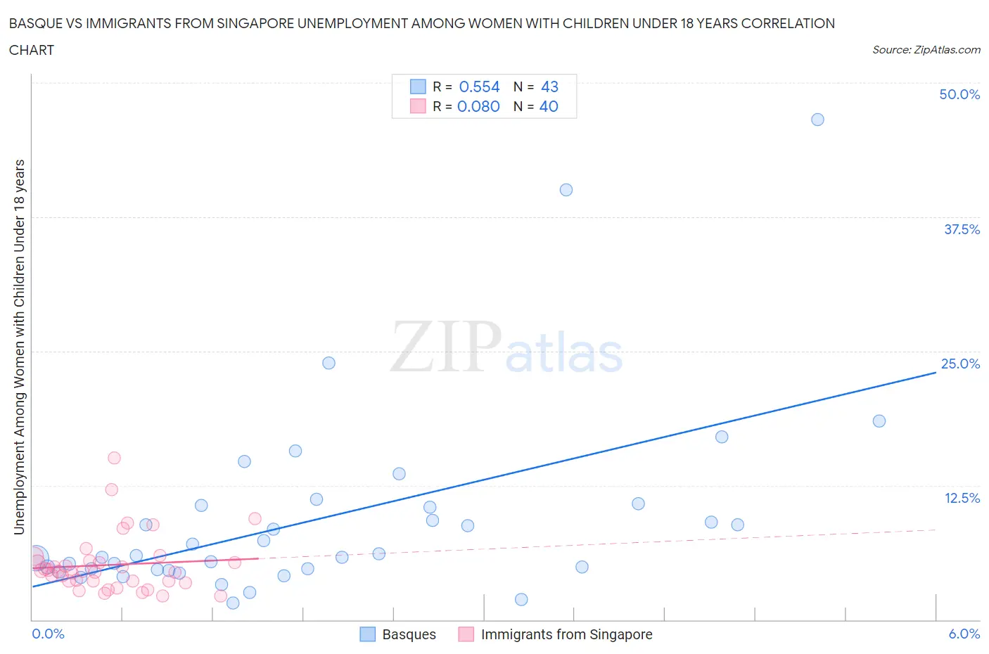 Basque vs Immigrants from Singapore Unemployment Among Women with Children Under 18 years