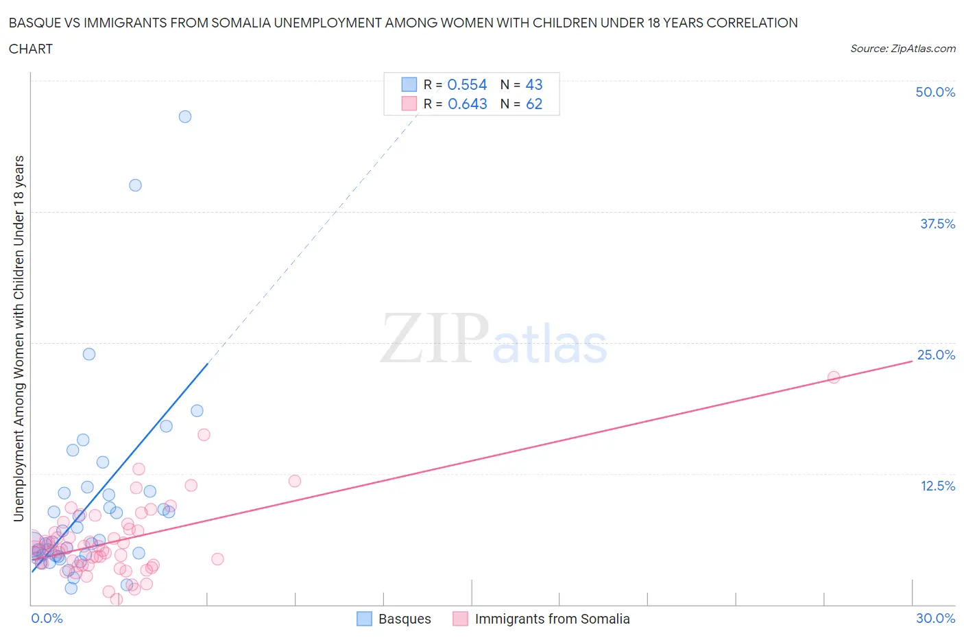 Basque vs Immigrants from Somalia Unemployment Among Women with Children Under 18 years