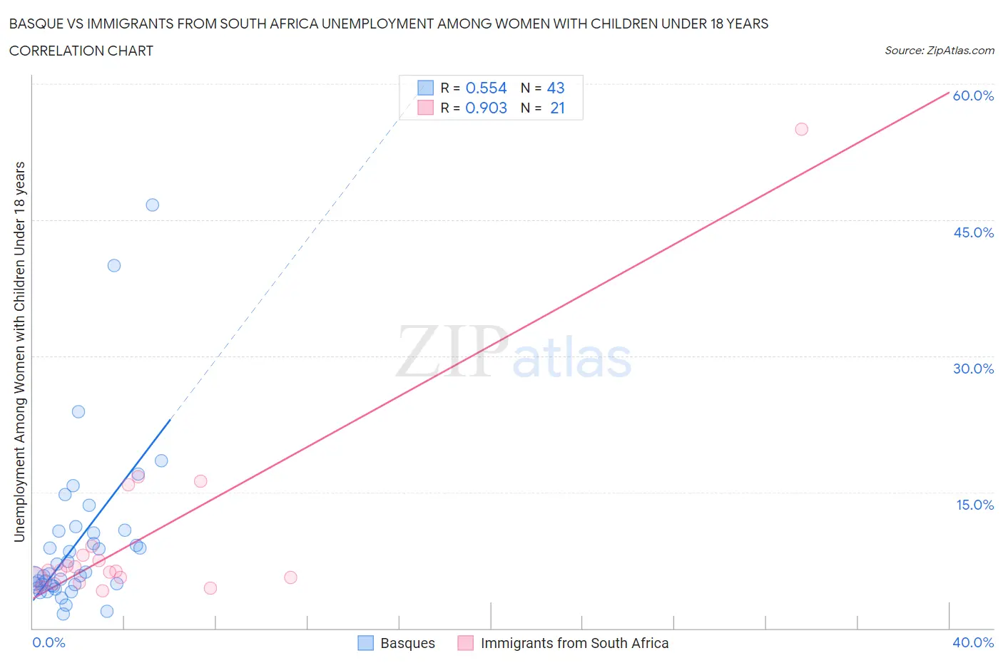 Basque vs Immigrants from South Africa Unemployment Among Women with Children Under 18 years