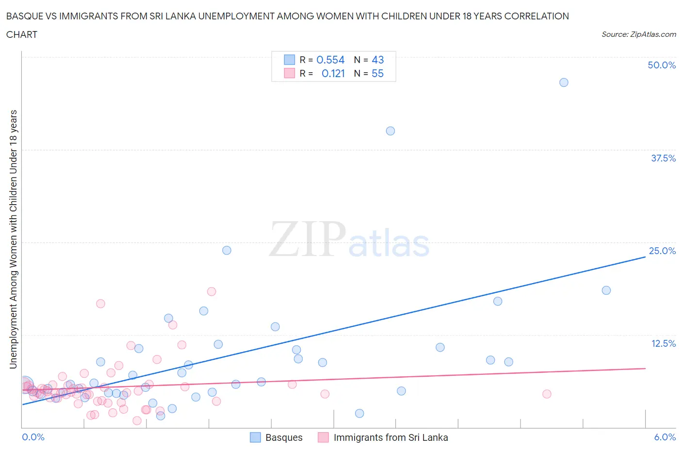 Basque vs Immigrants from Sri Lanka Unemployment Among Women with Children Under 18 years