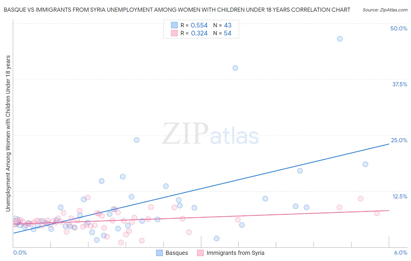 Basque vs Immigrants from Syria Unemployment Among Women with Children Under 18 years