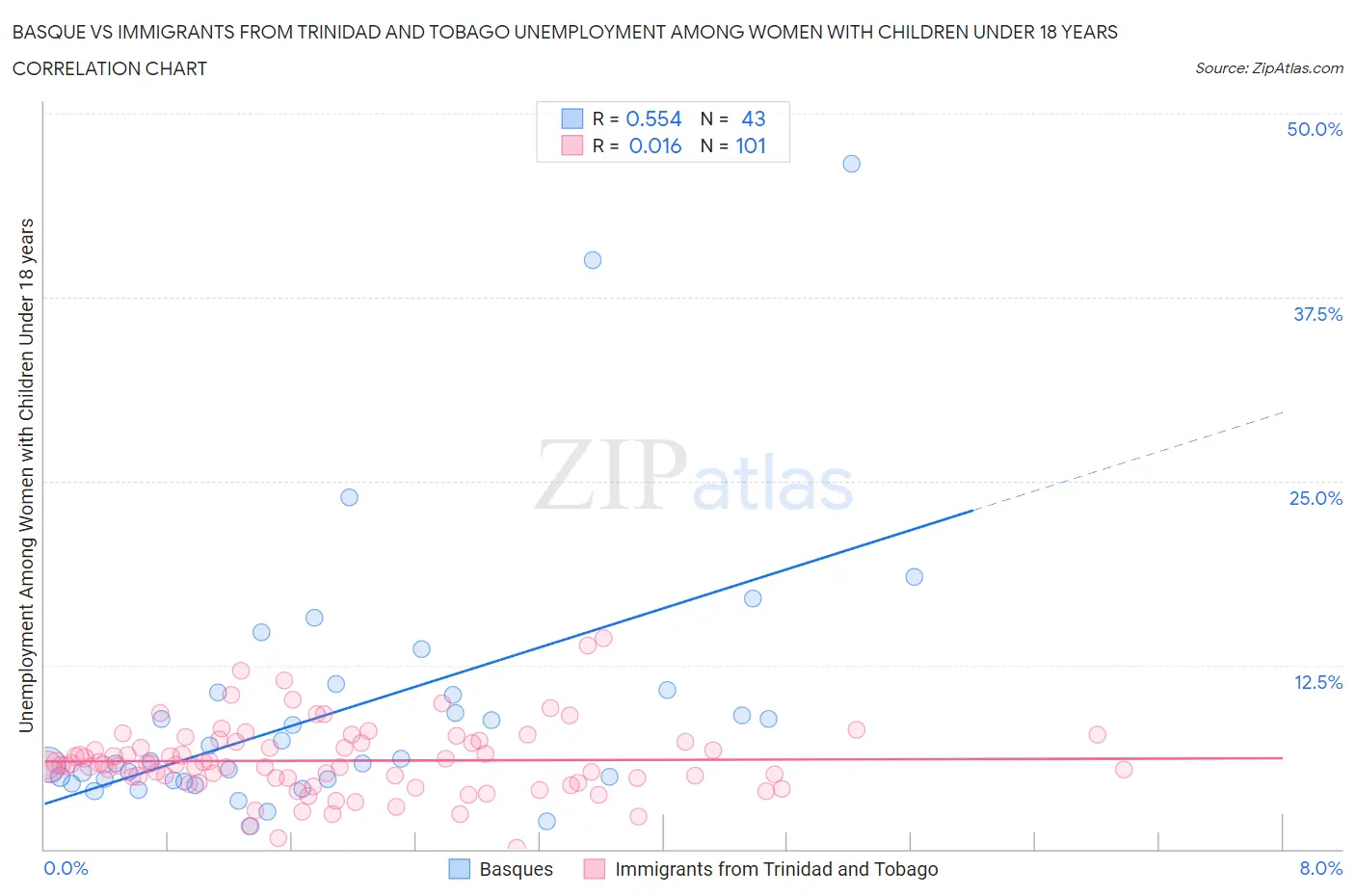 Basque vs Immigrants from Trinidad and Tobago Unemployment Among Women with Children Under 18 years