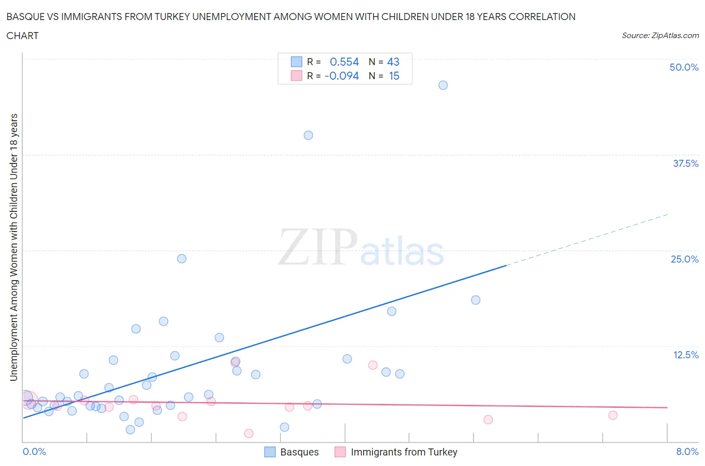 Basque vs Immigrants from Turkey Unemployment Among Women with Children Under 18 years