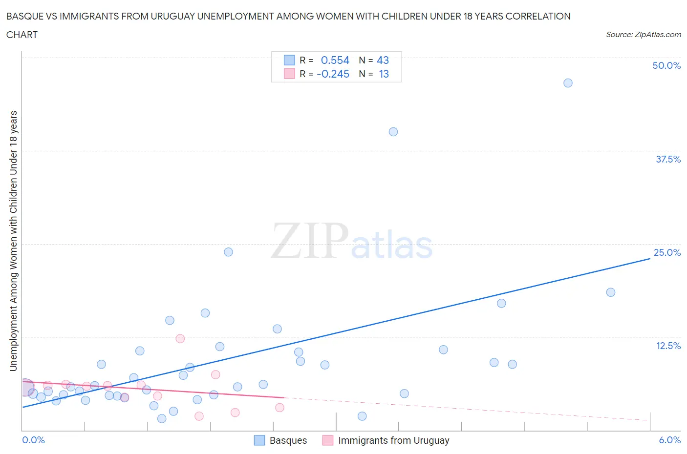 Basque vs Immigrants from Uruguay Unemployment Among Women with Children Under 18 years