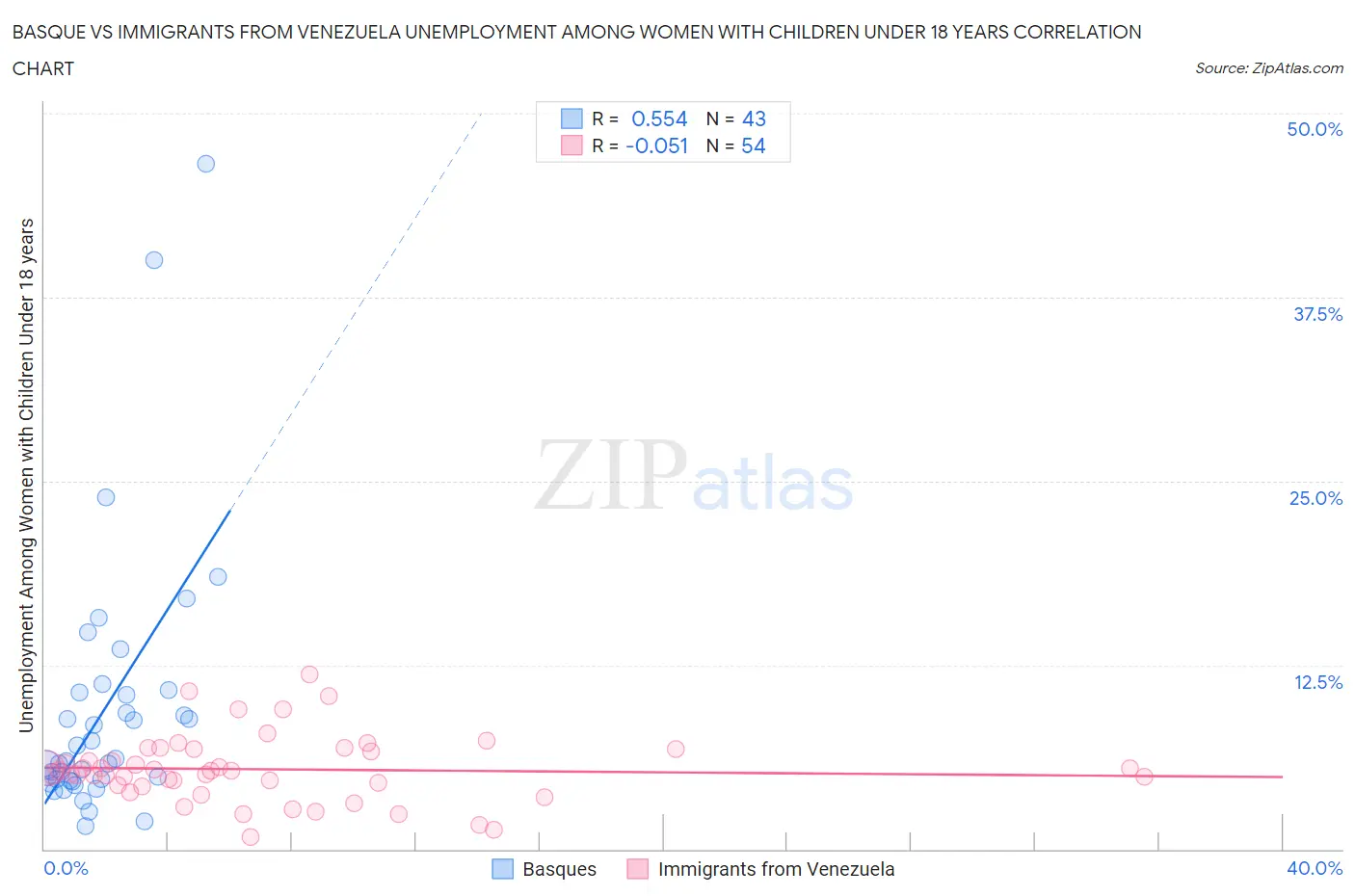 Basque vs Immigrants from Venezuela Unemployment Among Women with Children Under 18 years