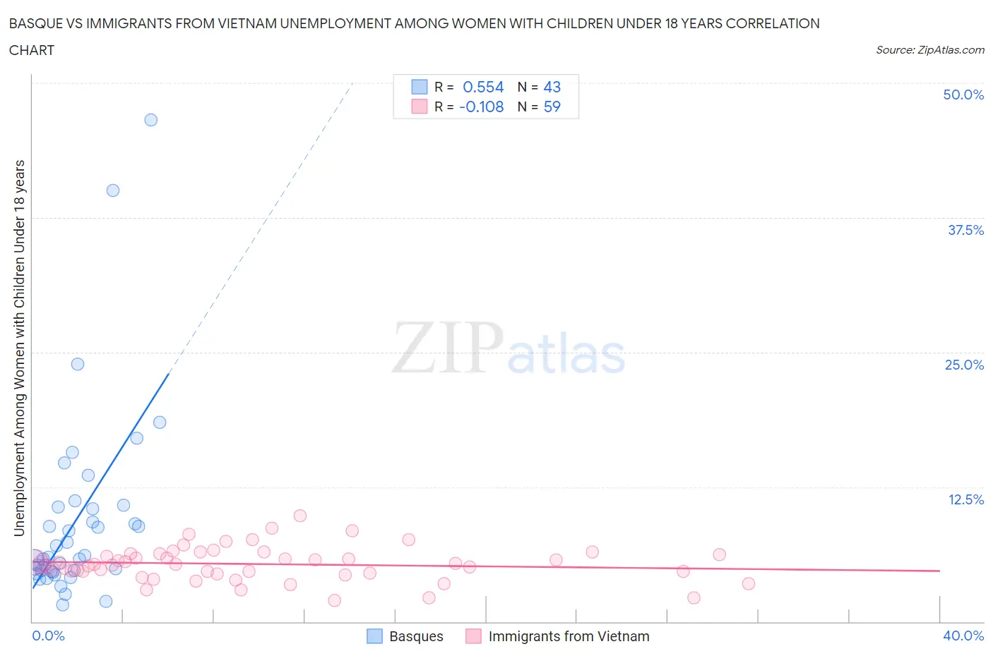 Basque vs Immigrants from Vietnam Unemployment Among Women with Children Under 18 years