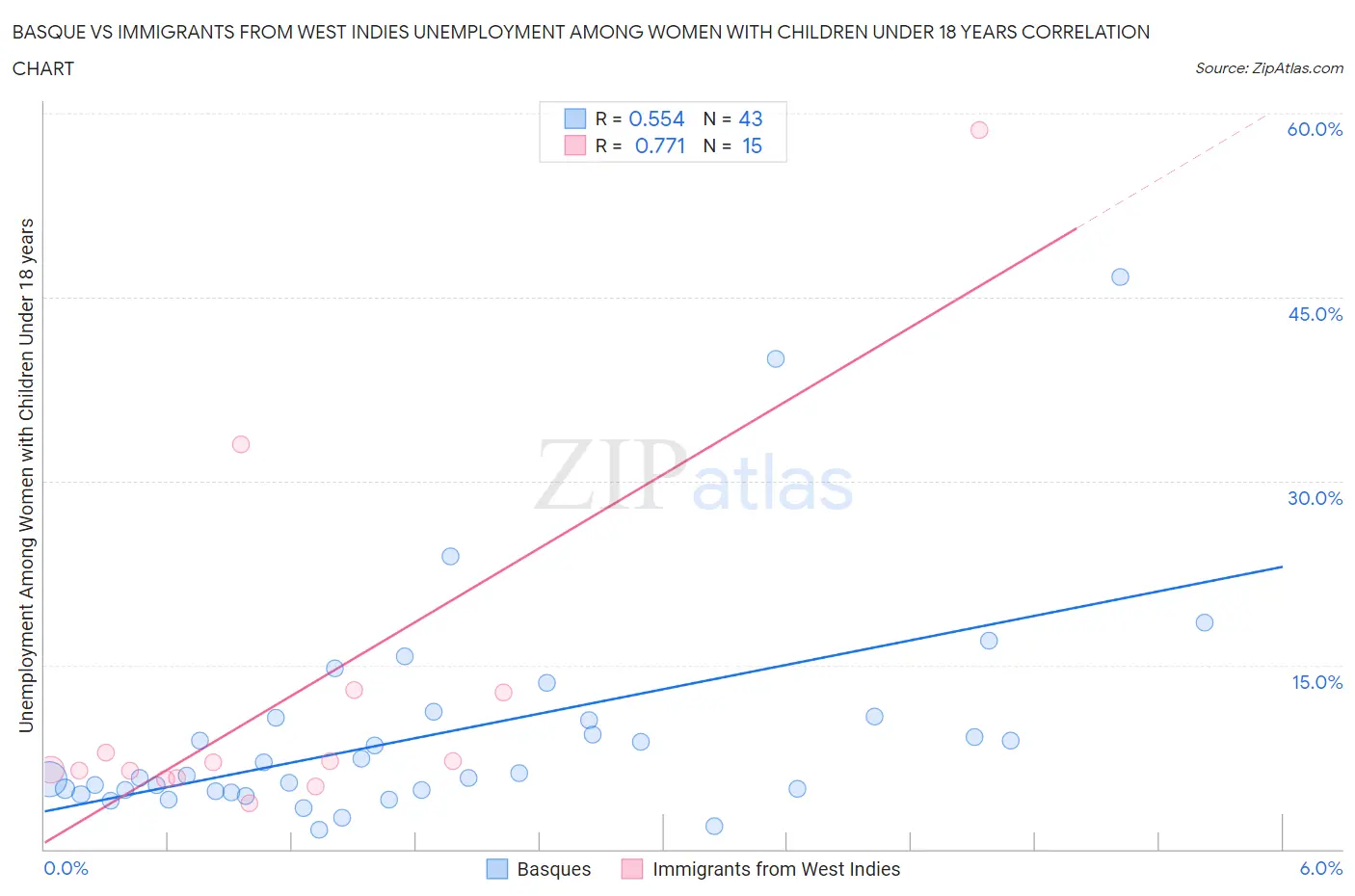 Basque vs Immigrants from West Indies Unemployment Among Women with Children Under 18 years