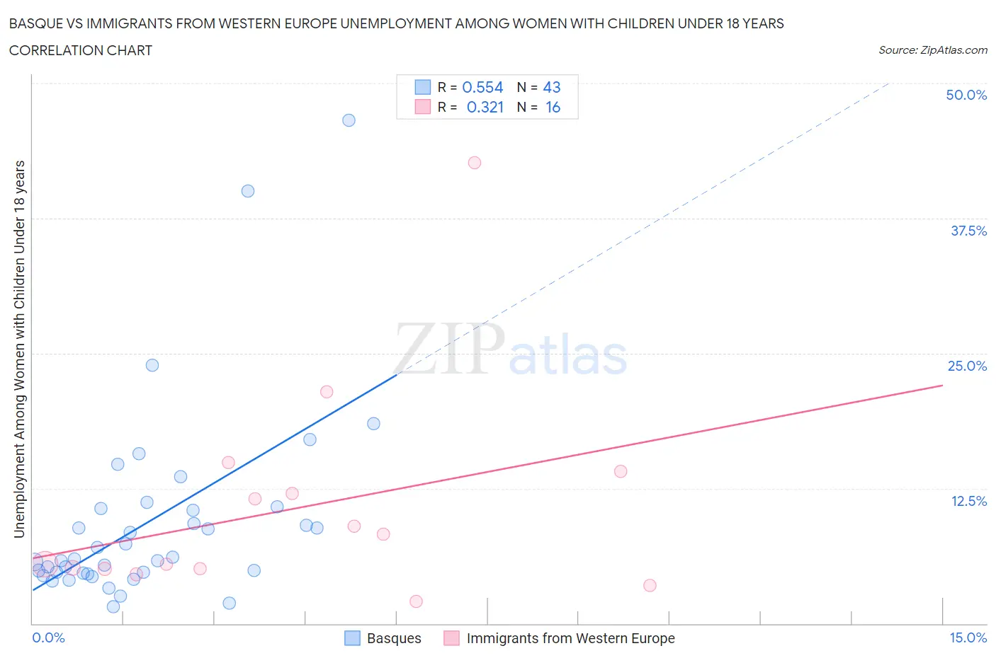 Basque vs Immigrants from Western Europe Unemployment Among Women with Children Under 18 years