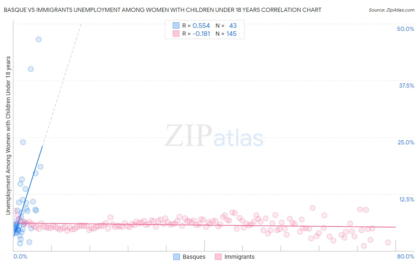 Basque vs Immigrants Unemployment Among Women with Children Under 18 years