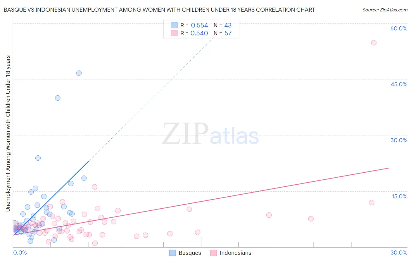 Basque vs Indonesian Unemployment Among Women with Children Under 18 years
