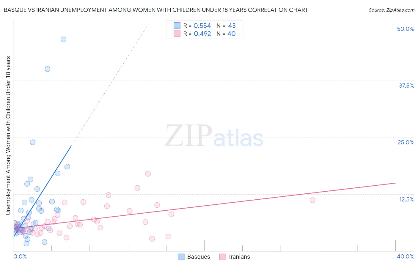 Basque vs Iranian Unemployment Among Women with Children Under 18 years