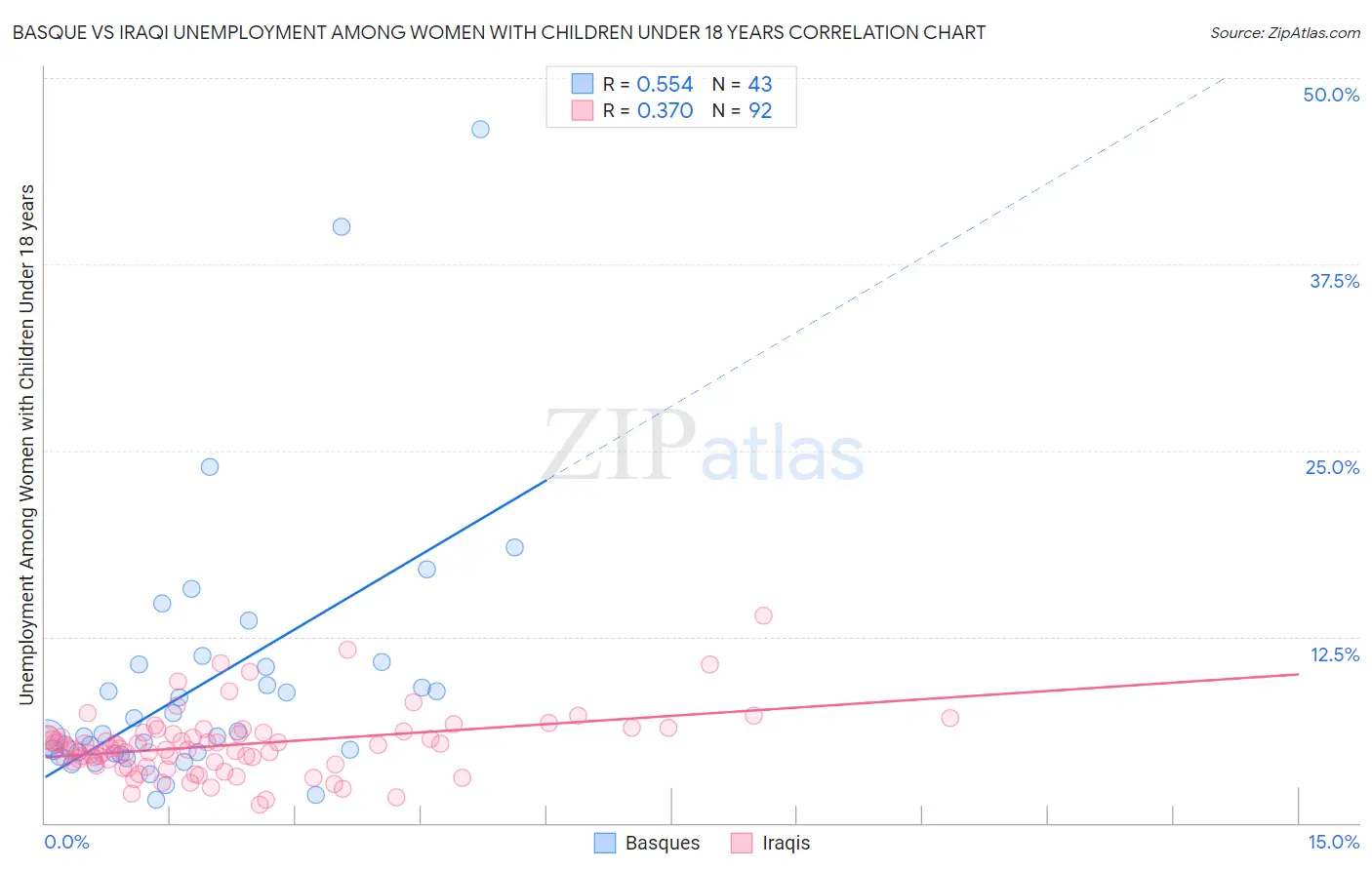 Basque vs Iraqi Unemployment Among Women with Children Under 18 years