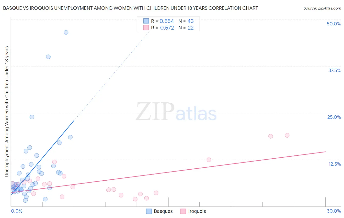 Basque vs Iroquois Unemployment Among Women with Children Under 18 years