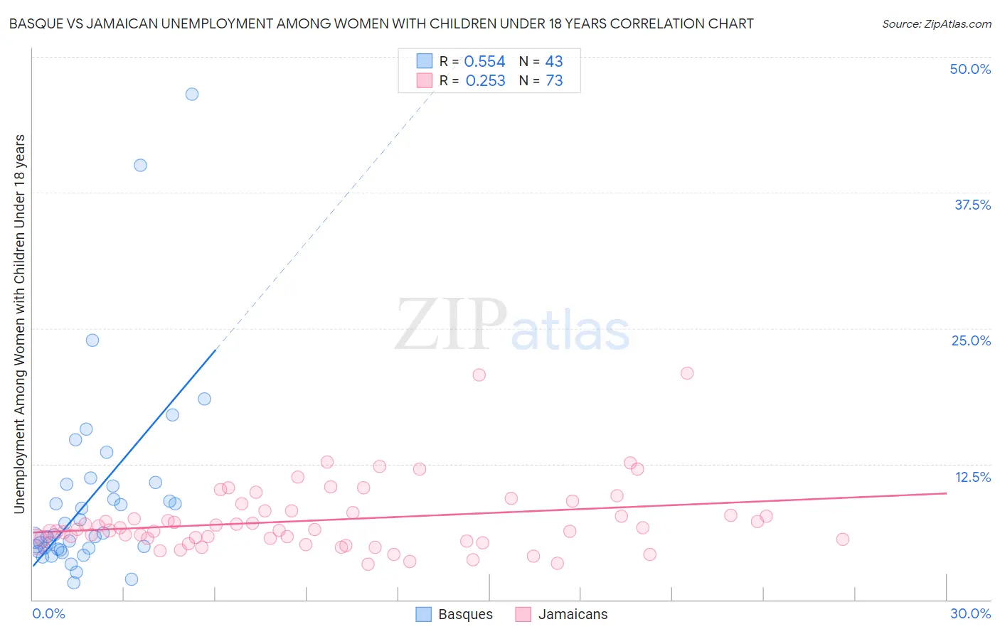Basque vs Jamaican Unemployment Among Women with Children Under 18 years