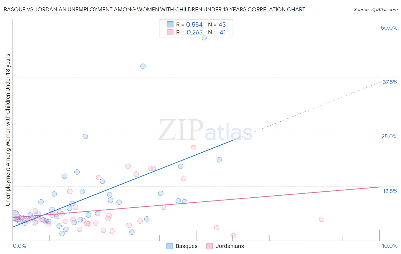 Basque vs Jordanian Unemployment Among Women with Children Under 18 years