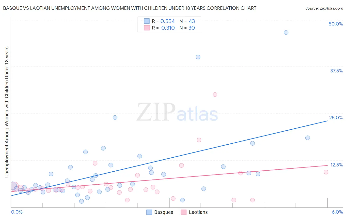 Basque vs Laotian Unemployment Among Women with Children Under 18 years