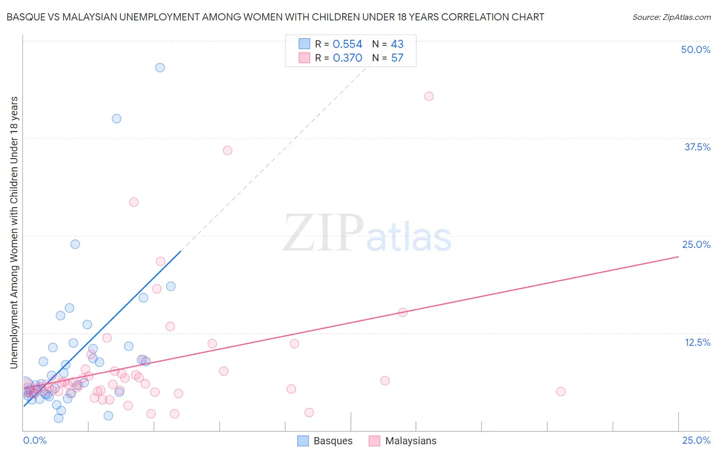 Basque vs Malaysian Unemployment Among Women with Children Under 18 years