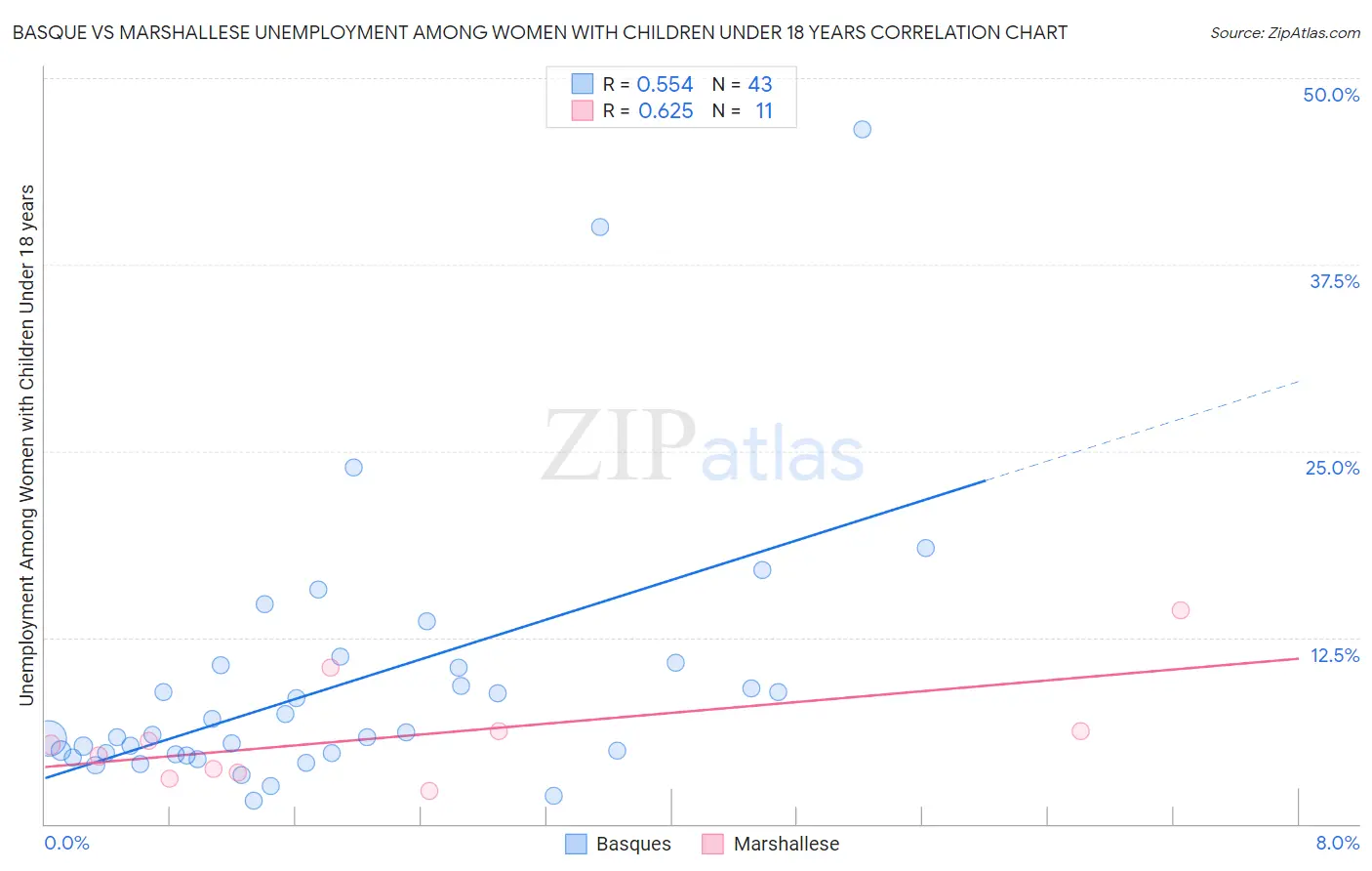 Basque vs Marshallese Unemployment Among Women with Children Under 18 years