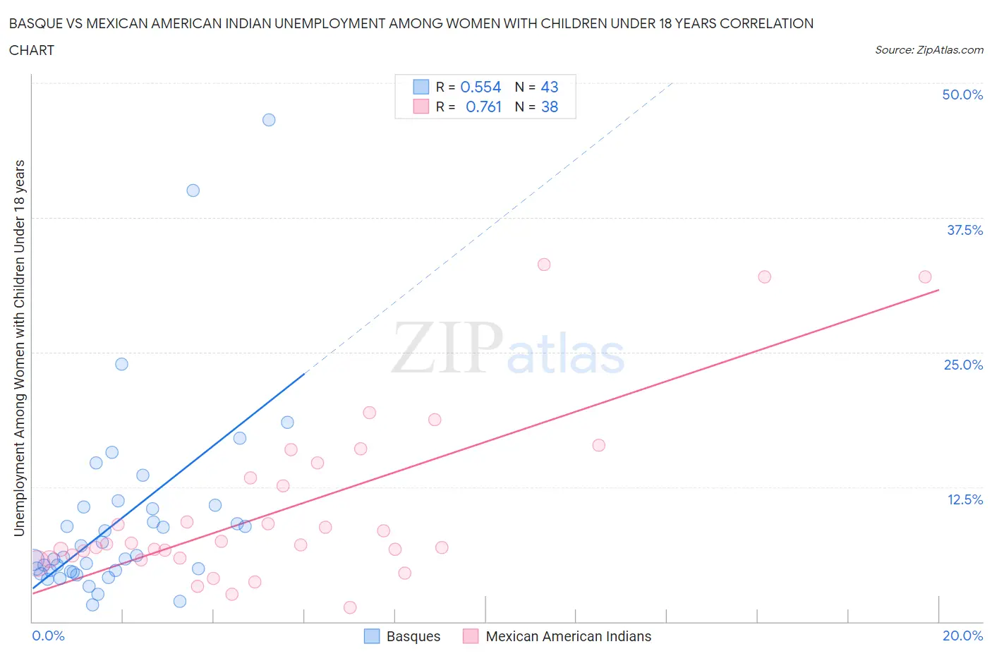 Basque vs Mexican American Indian Unemployment Among Women with Children Under 18 years