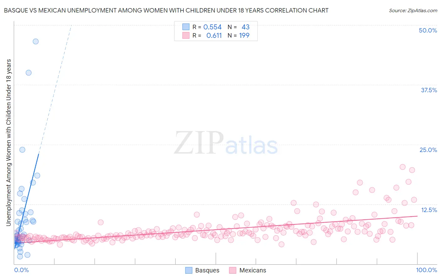 Basque vs Mexican Unemployment Among Women with Children Under 18 years