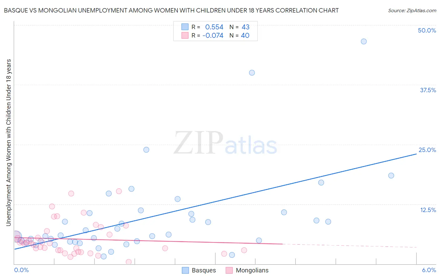 Basque vs Mongolian Unemployment Among Women with Children Under 18 years