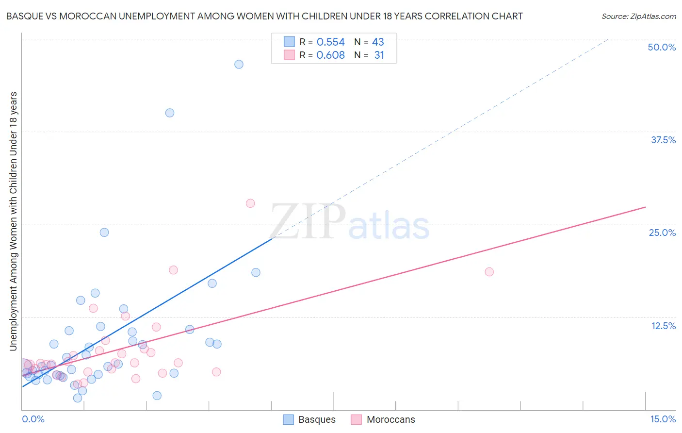 Basque vs Moroccan Unemployment Among Women with Children Under 18 years