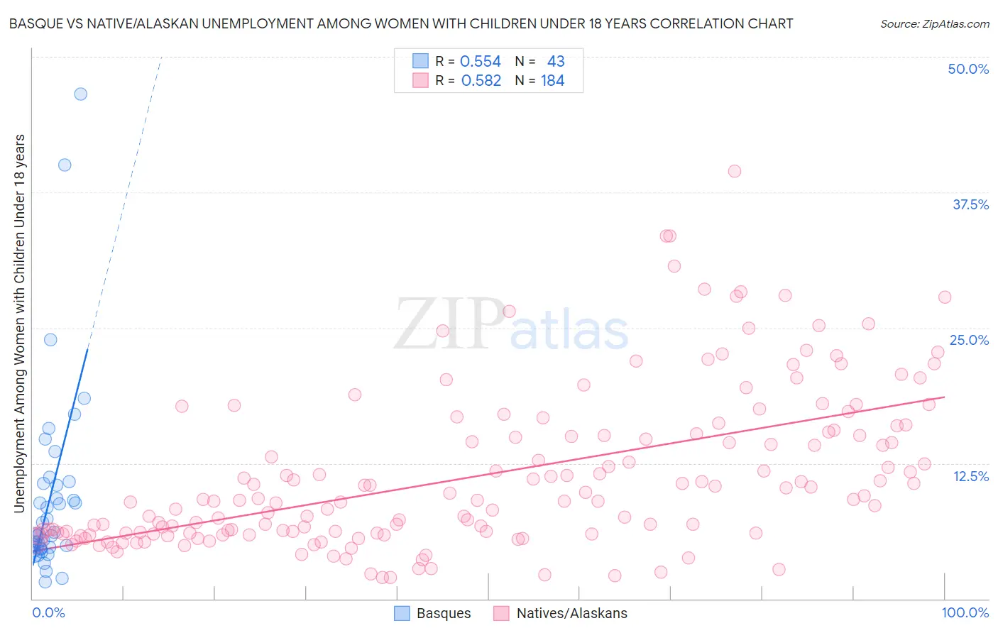 Basque vs Native/Alaskan Unemployment Among Women with Children Under 18 years