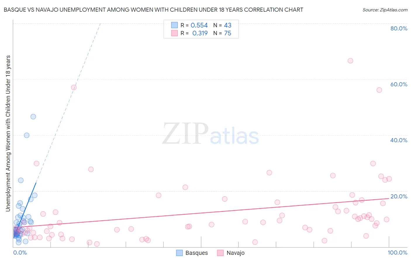Basque vs Navajo Unemployment Among Women with Children Under 18 years