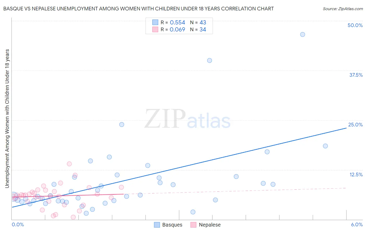 Basque vs Nepalese Unemployment Among Women with Children Under 18 years