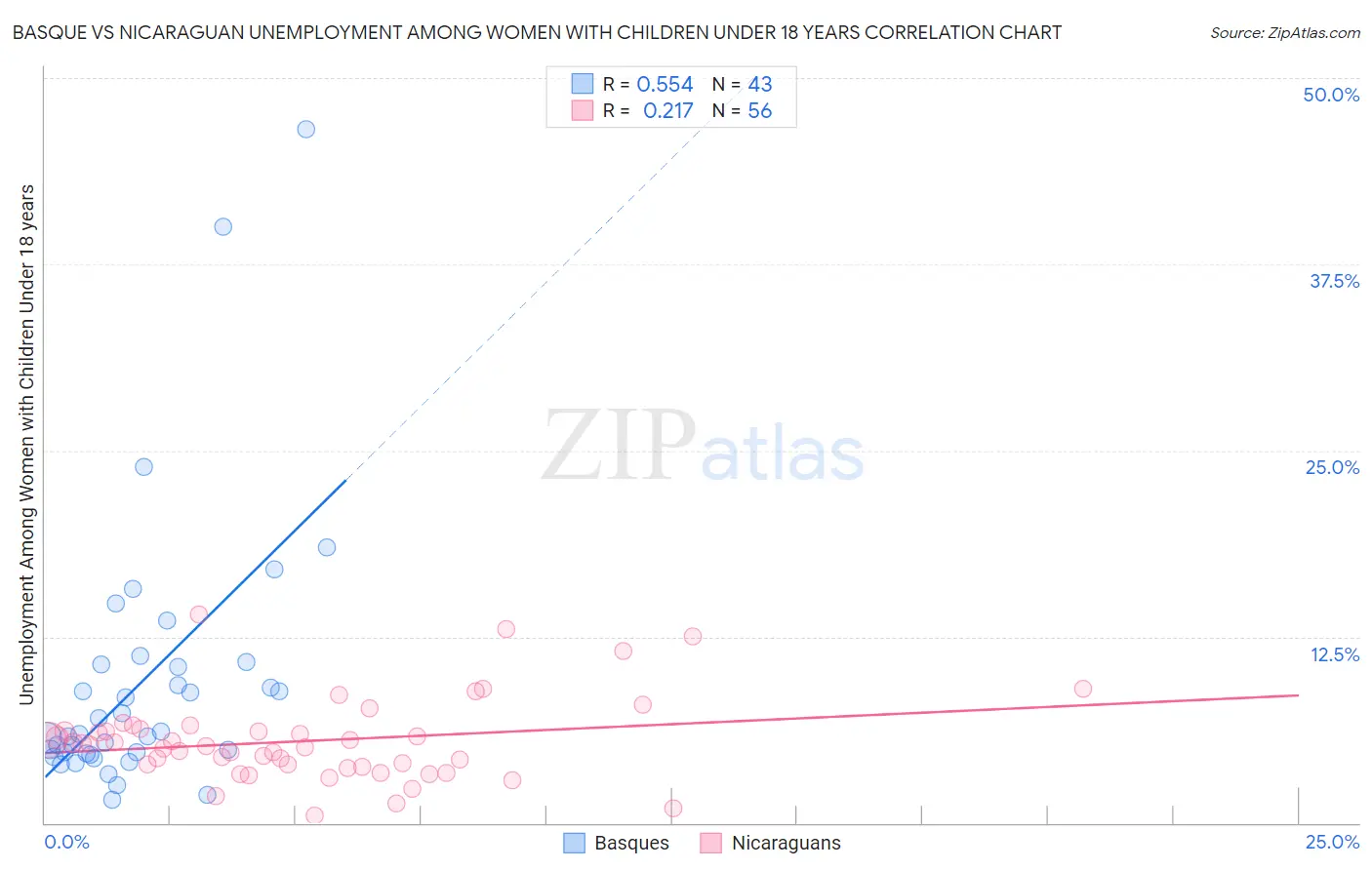 Basque vs Nicaraguan Unemployment Among Women with Children Under 18 years