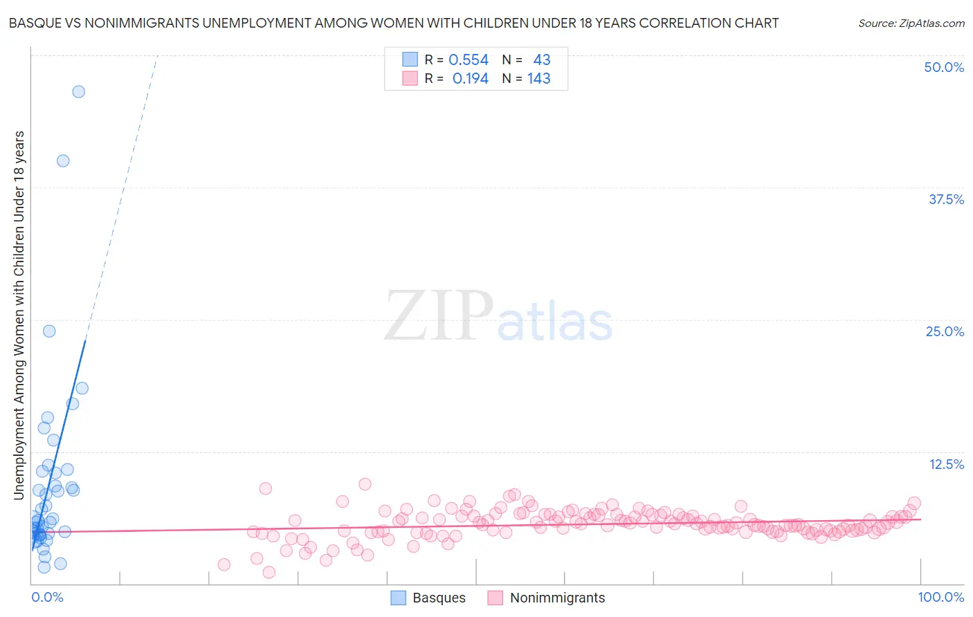 Basque vs Nonimmigrants Unemployment Among Women with Children Under 18 years