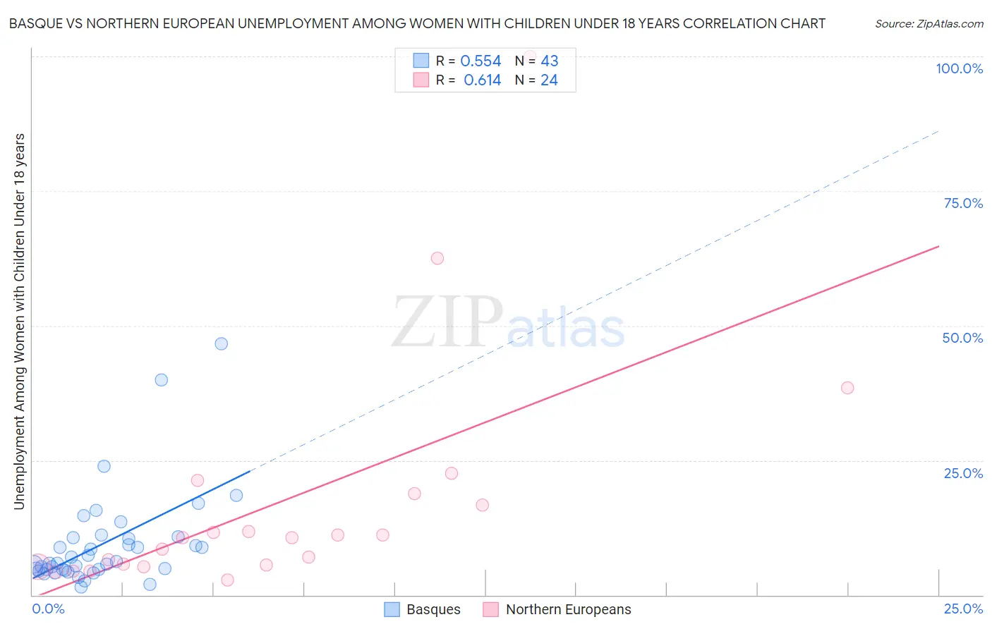 Basque vs Northern European Unemployment Among Women with Children Under 18 years