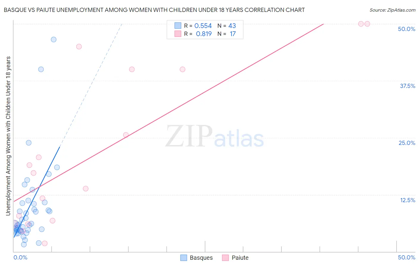 Basque vs Paiute Unemployment Among Women with Children Under 18 years