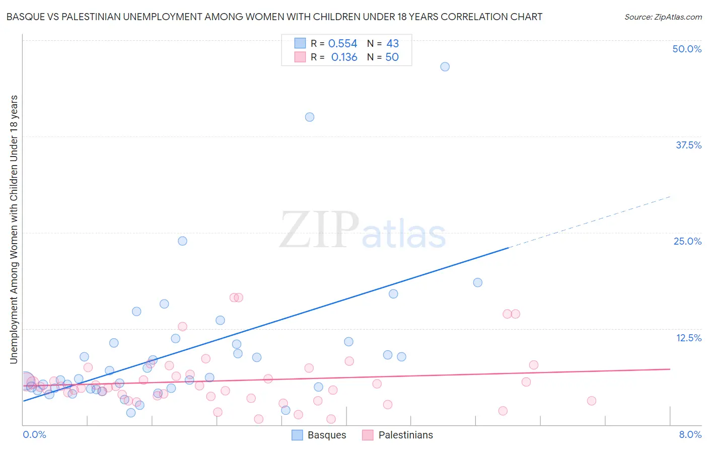 Basque vs Palestinian Unemployment Among Women with Children Under 18 years