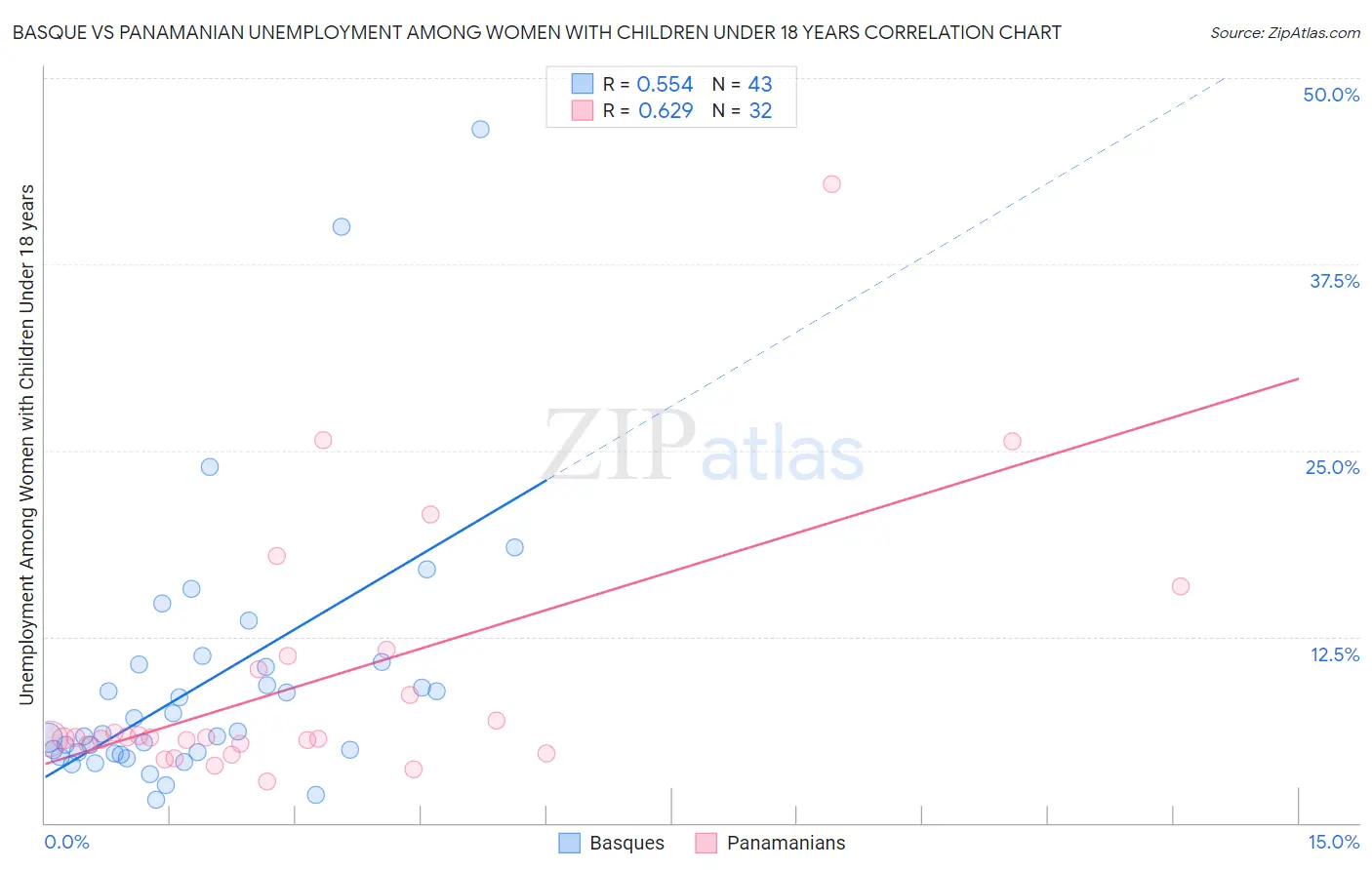 Basque vs Panamanian Unemployment Among Women with Children Under 18 years