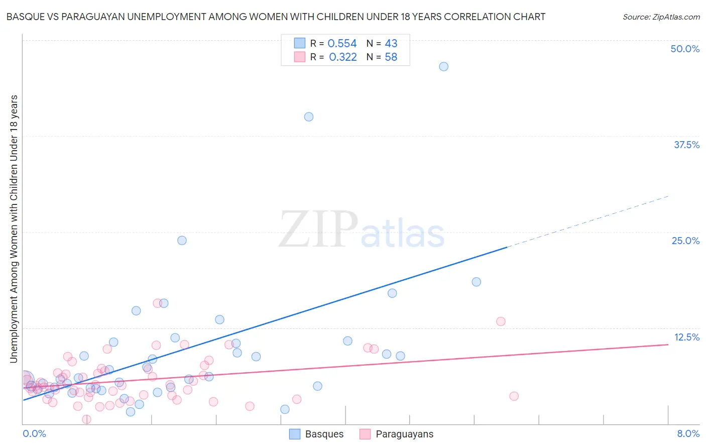 Basque vs Paraguayan Unemployment Among Women with Children Under 18 years