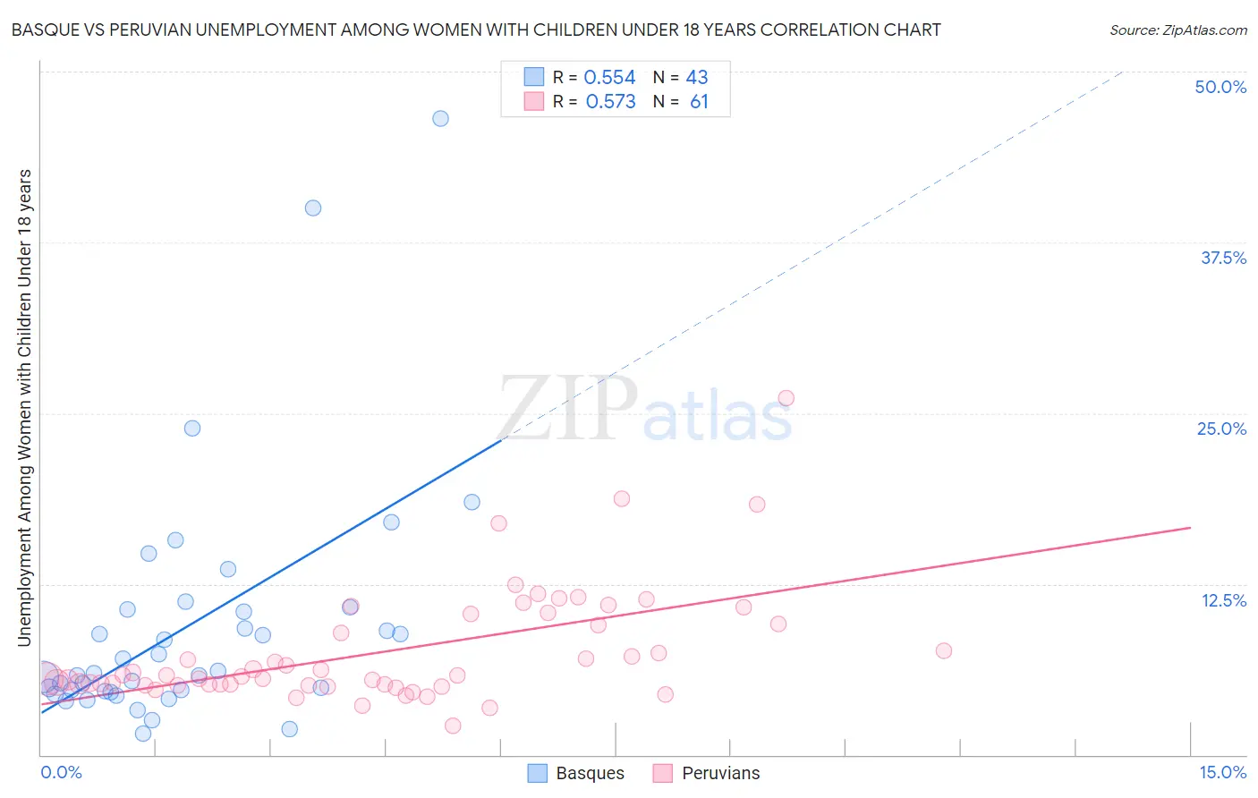 Basque vs Peruvian Unemployment Among Women with Children Under 18 years