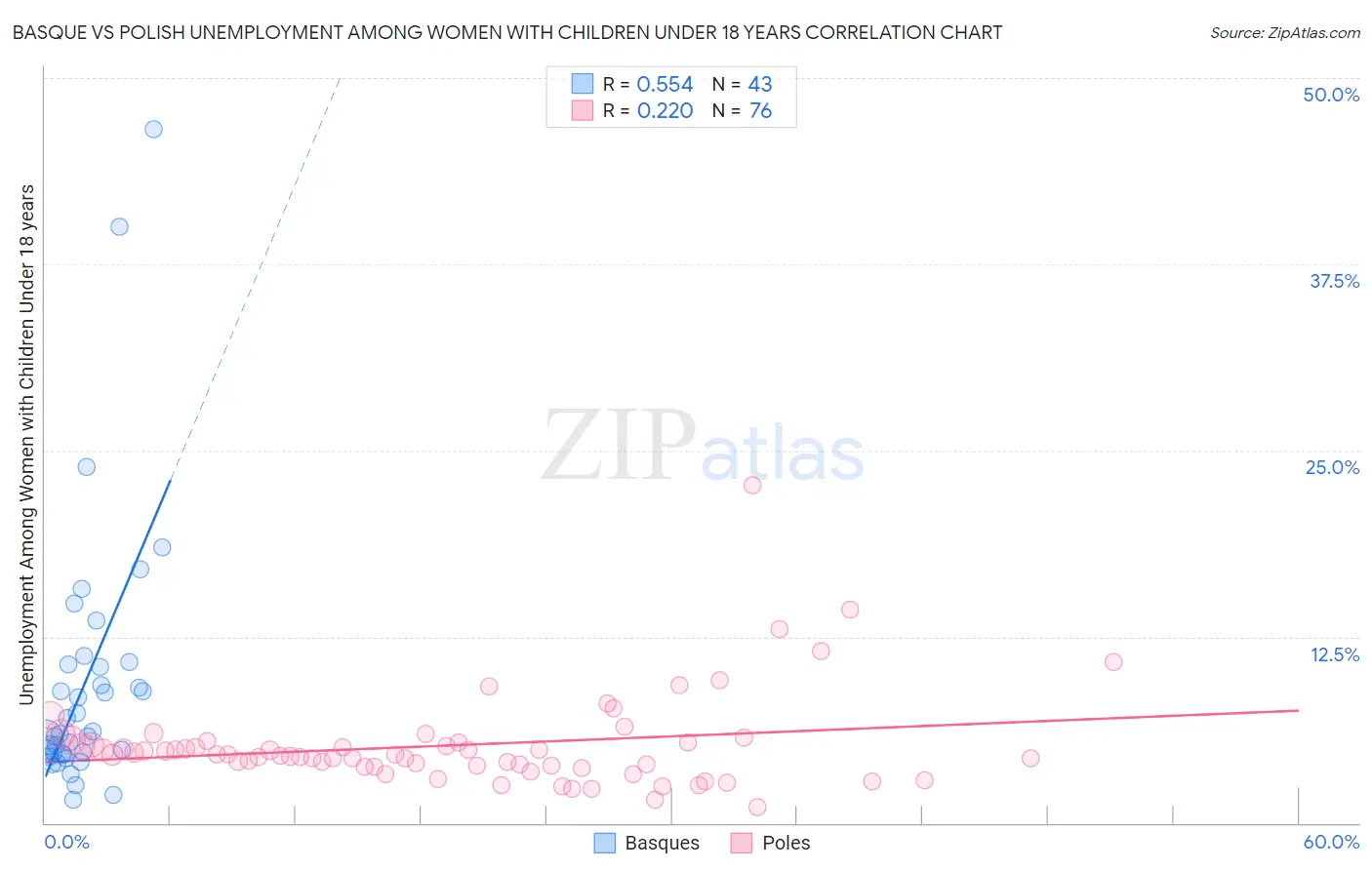 Basque vs Polish Unemployment Among Women with Children Under 18 years