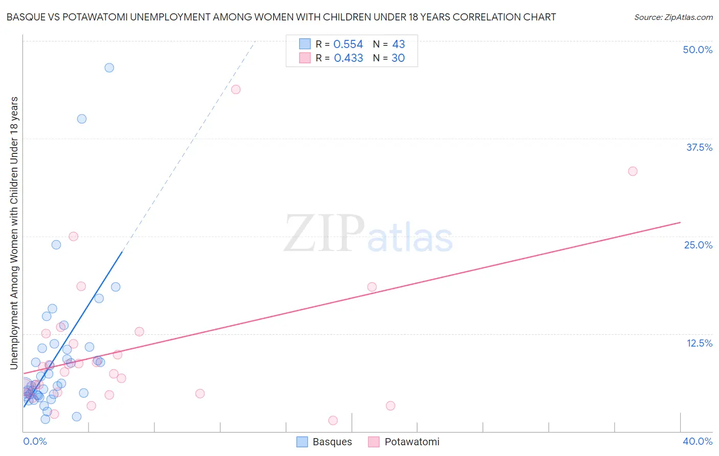 Basque vs Potawatomi Unemployment Among Women with Children Under 18 years