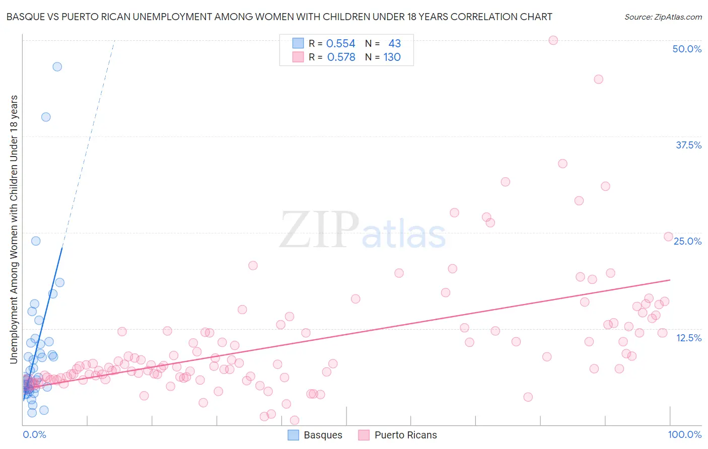 Basque vs Puerto Rican Unemployment Among Women with Children Under 18 years