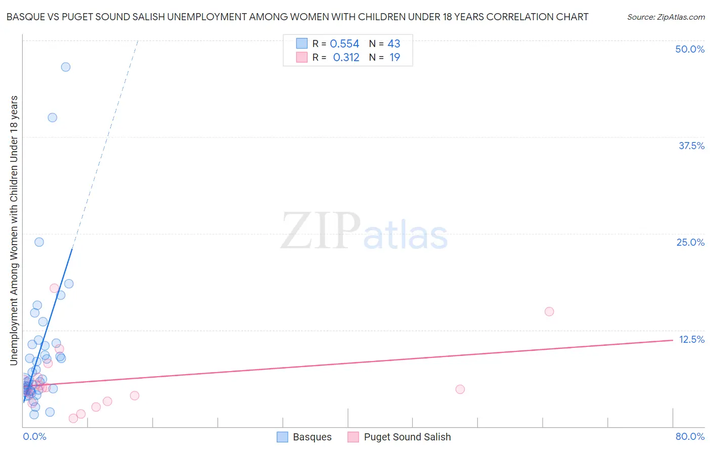 Basque vs Puget Sound Salish Unemployment Among Women with Children Under 18 years